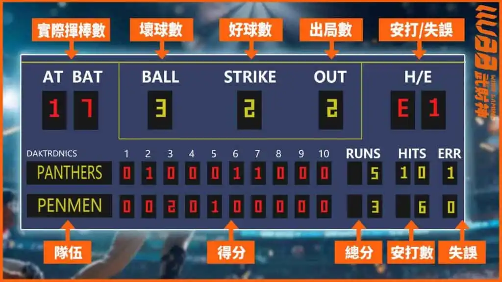 如何看棒球比數？